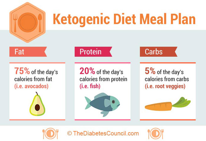 keto diet food types
