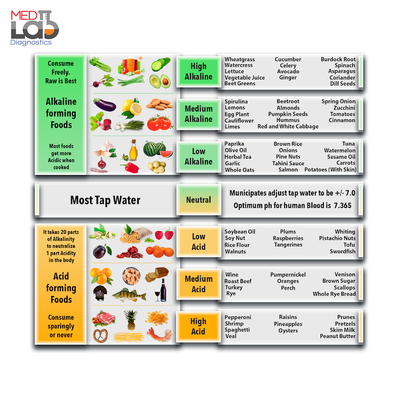 New Ph Food Chart Revised 3 1 19 Jpg Resized MedLabDiagnostics Keto Diet Strips Or PH Strips